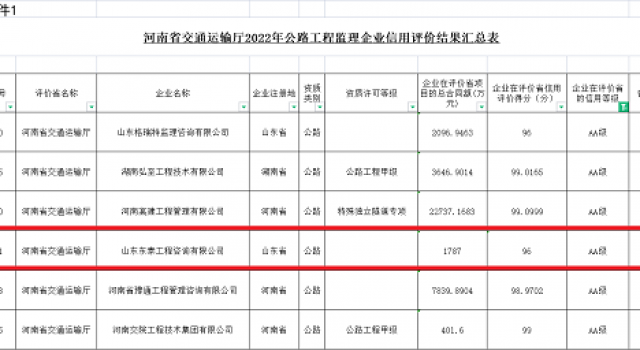 披荊斬棘,砥礪前行------山東東泰工程咨詢(xún)有限公司獲評2022年度河南省公路工程監理企業(yè)AA級信用評價(jià)